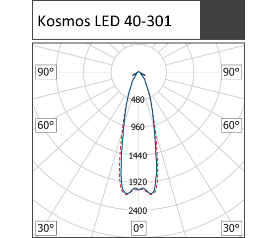 Универсальные прожекторы Kosmos LED